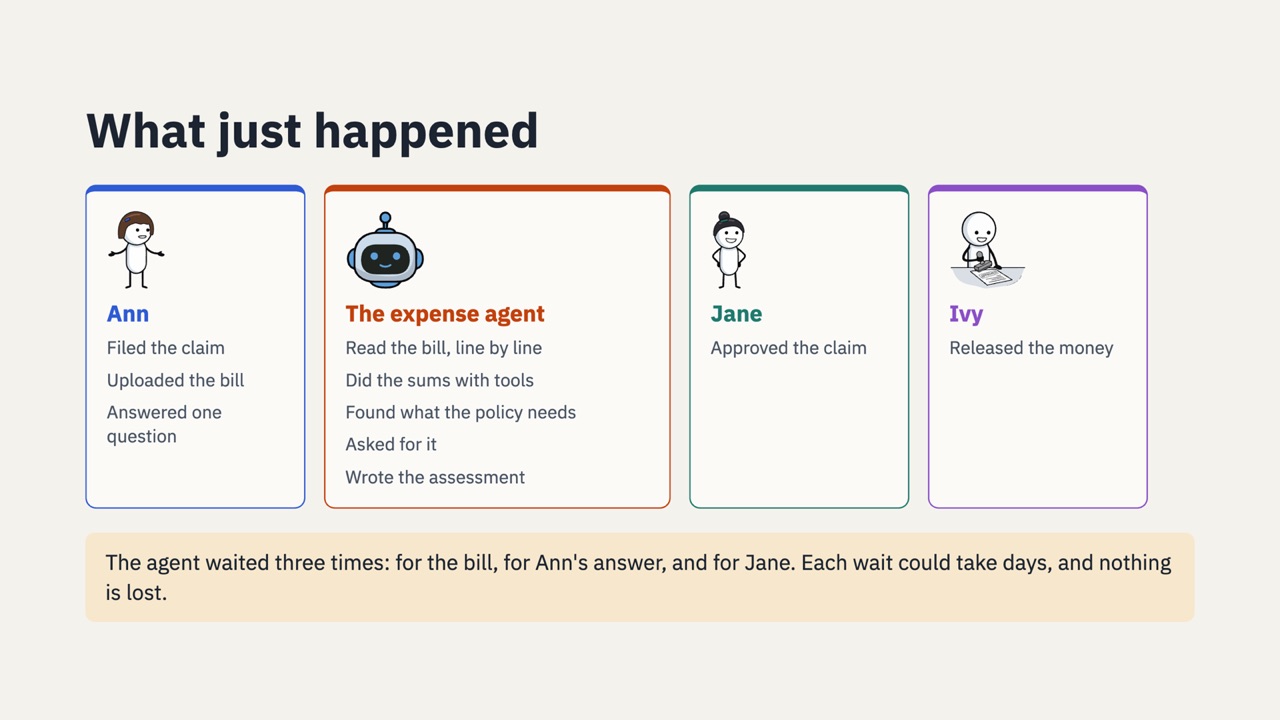 Ann filed, uploaded and answered; the agent read the bill, did the sums and asked; Jane approved; Ivy released the money