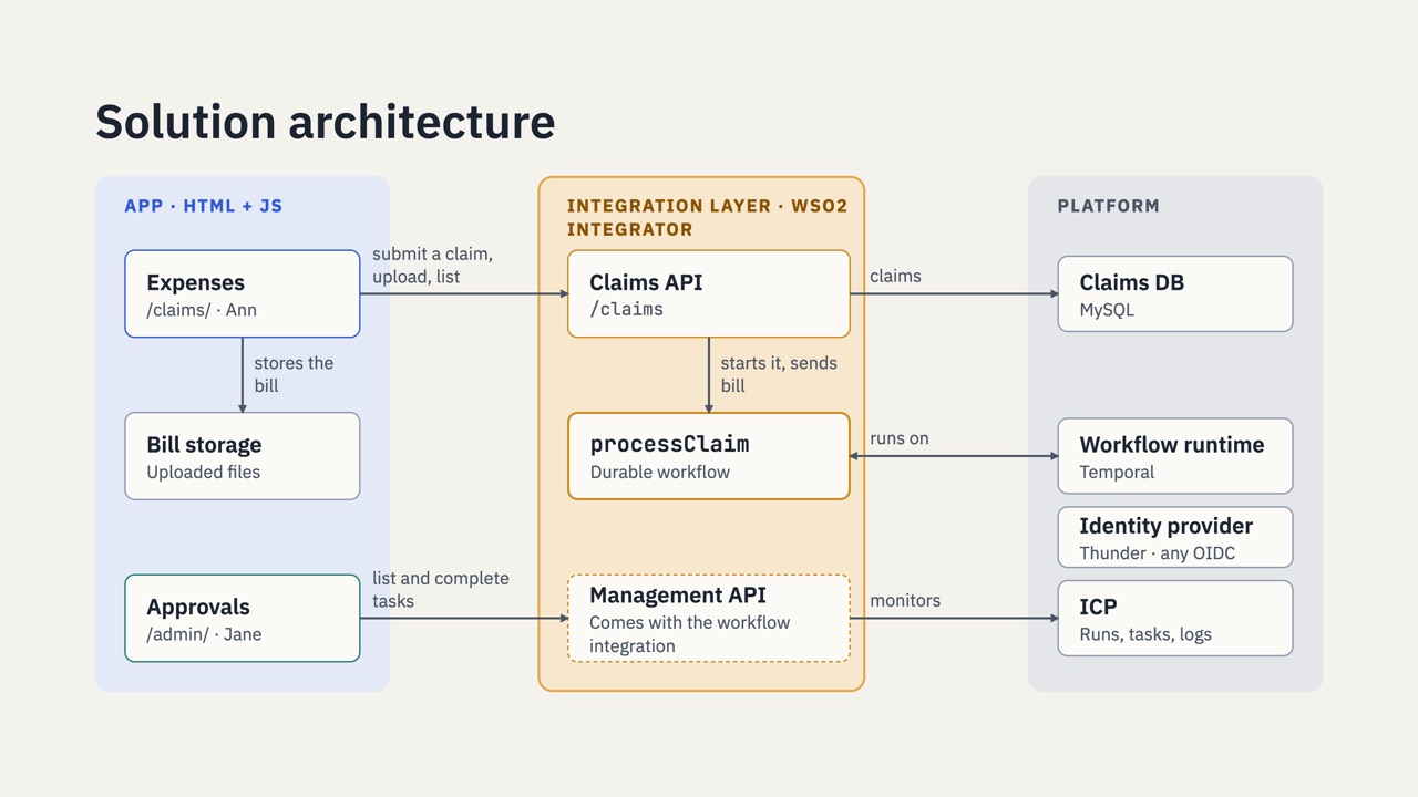 The app, the integration built in WSO2 Integrator, and the platform